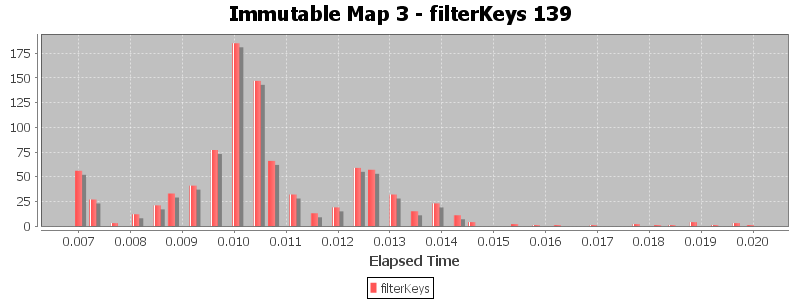 Immutable Map 3 - filterKeys 139